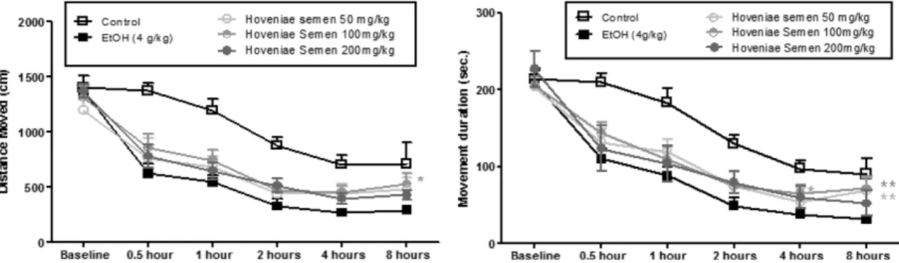 Fig. 4 − The effect of Hoveniae semen extract on activities on the rotating rod in SD rats