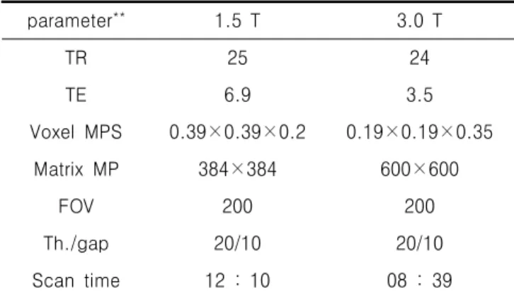 Table  1.  Scan  parameters  for  3D  TOF  high  resolution  MR  angiography parameter ** 1.5  T 3.0  T TR 25 24 TE 6.9 3.5 Voxel  MPS 0.39×0.39×0.2 0.19×0.19×0.35 Matrix  MP 384×384 600×600 FOV 200 200 Th./gap 20/10 20/10 Scan  time 12  :  10 08  :  39