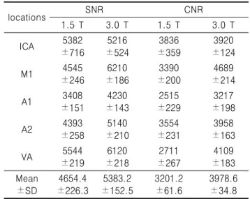 Table  2.  SNR  and  CNR  values  obtained  at  1.5  T  and  3.0  T  TOF  HR  MRA(n=30)