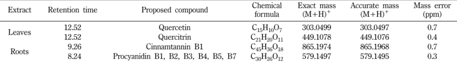 Fig. 2 − Effects of R. crispus extracts on the proliferation of human osteoblast-like MG-63 cells (□, leaves; ■, roots)