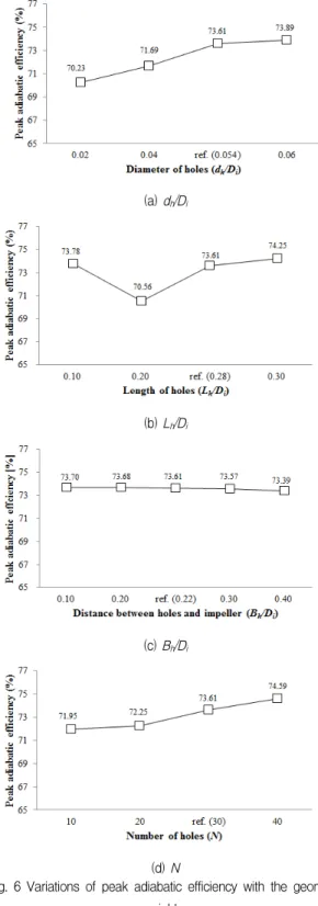 Fig.  6  Variations  of  peak  adiabatic  efficiency  with  the  geometry  variables5