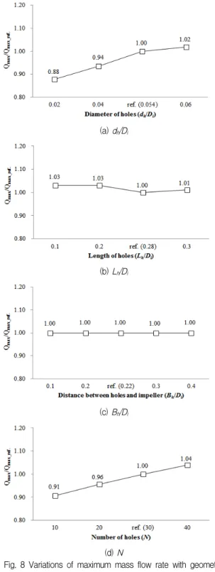 Fig.  8  Variations  of  maximum  mass  flow  rate  with  geometric  variables 7(d)에서 보는 것과 같이  N =20일 경우에 가장 큰 스톨마진 을  보였으며  스톨마진의  최대변화폭은  14.8%에  달한다