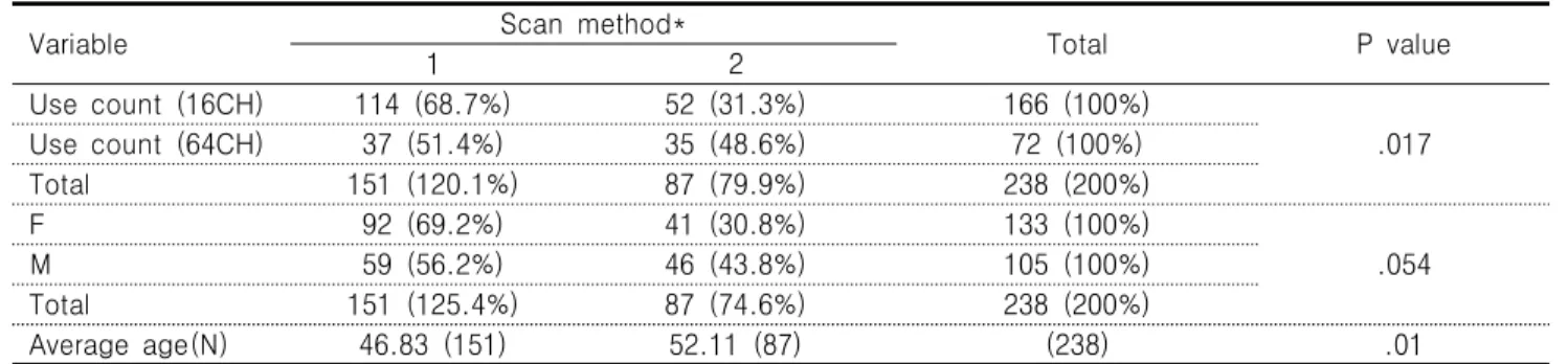 Table  3.  Manipulated  variable  according  to  scan  method.