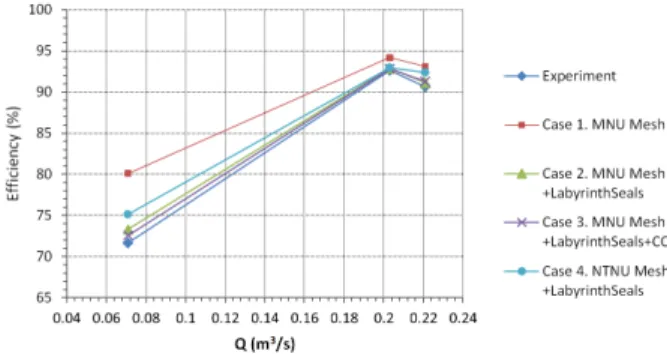 Fig.  6  Hill  chart  of  the  experiment Fig.  7  Comparison  of  numerical  and  experimental  efficiency