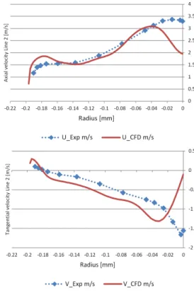 Fig.  12  BEP:  Velocity  distribution  at  Line  2