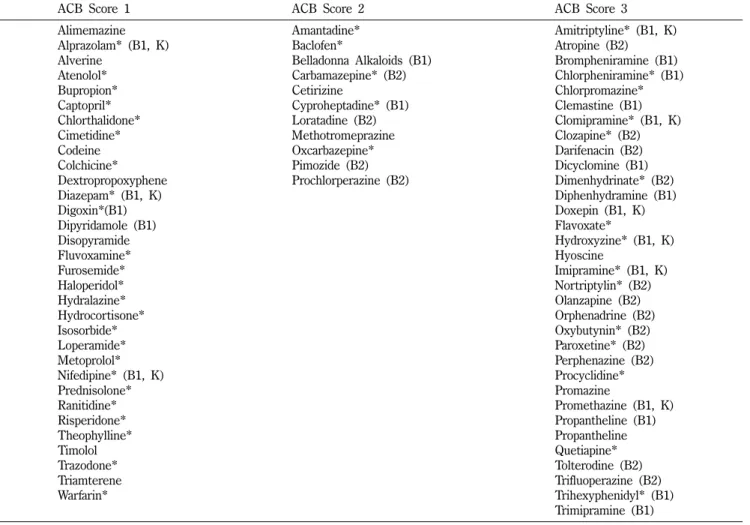 Table I − Anticholinergic burden score of a practice guide by NHS Cumbria