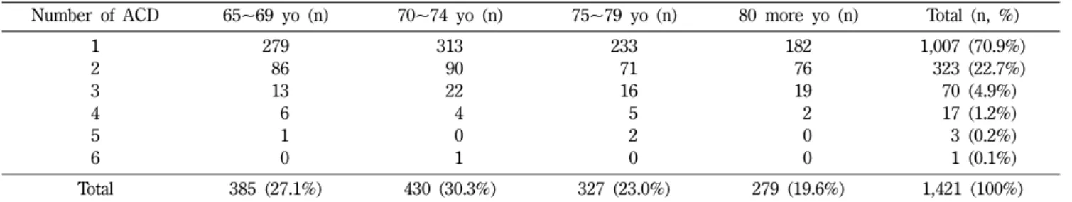 Fig. 1 − The number of patients per age based on the number of ACD.