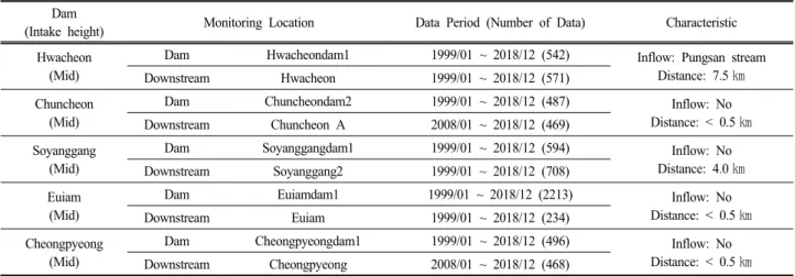Table 1. Applied data conditions and status of 5 dams for the study in North Han River