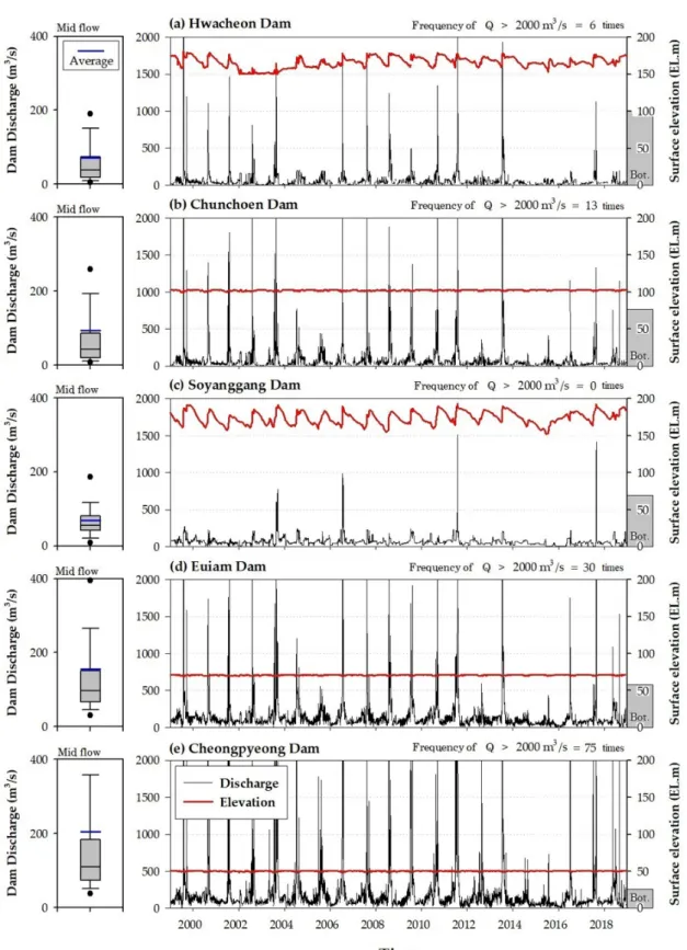 Fig. 1. Discharged flow with surface elevation variation of major dam in North Han River.