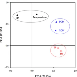 Fig. 2. Factor loading after varimax rotation for variables. 요인은 수온과 전기전도도로 분류되었다.  유기물 및 영양염  요인이 모두 1요인으로 분류되었으며,  강수량 및 유량 등 자 연적인 변화 요인에 의해서 영향을 받는 수온과 전기전도도 가 2요인으로 분류되었다
