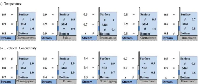 Fig. 4. The results of Pearson r and t-test between surface, mid and bottom layers of the dam, and downstream in study  area (α= 0.05)