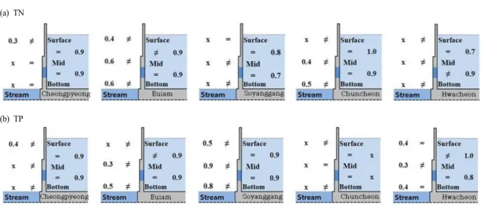Fig. 6. The results of Pearson r and t-test between surface, mid and bottom layers of the dam, and downstream in study  area (α= 0.05)