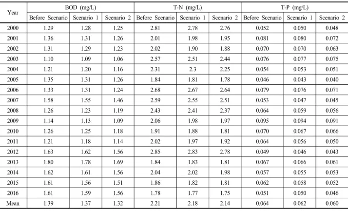 Table 11. The comparison of water quality between  before and after applying the livestock reduction scenarios