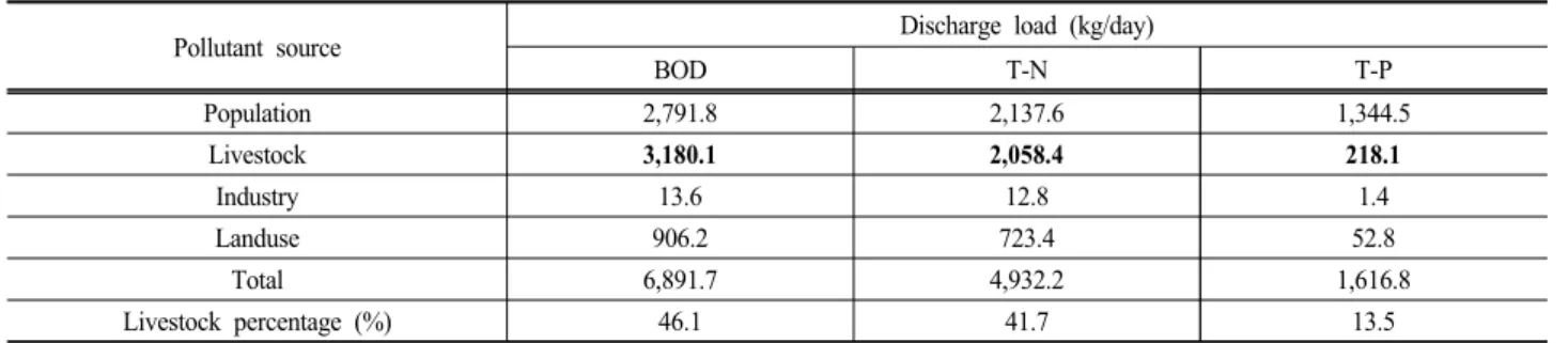 Table 3. Livestock discharge load of point and nonpoint source  Livestock (kg/day) Ratio (%) BOD T-N T-P Point source 2,480.5 1,790.8 191.9 81.7 Nonpoint source 699.6 267.5 26.1 18.3 Total 3,180.1 2,058.4 218.1 100.0 (a) BOD  (b) T-N (C) T-P