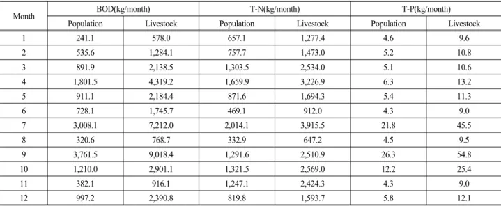 Table 4. Monthly delivery pollutant load and delivery ratio of the study watershed