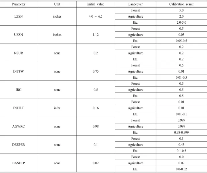 Table 6. Calibration value of HSPF hydrology parameters in the Hapcheon dam watershed