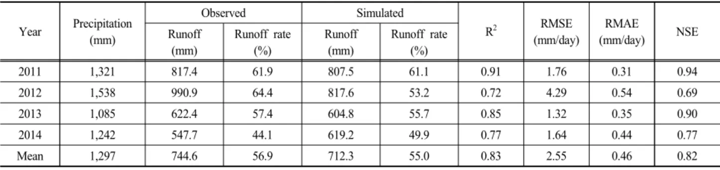 Table 8. Observed and simulated annual mean runoff and model performance results for calibration period 