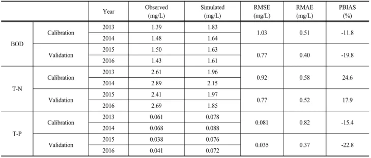 Table 9. Observed and simulated annual mean runoff and model performance results for the validation period  Year Precipitation (mm) Observed Simulated R 2 RMSE (mm/day) RMAE (mm/day) NSERunoff (mm) Runoff rate (%) Runoff(mm) Runoff rate (%) 2004 1,547 868.