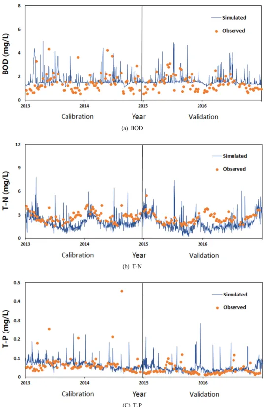 Fig. 5. The comparison between observed and simulated point and nonpoint source (population  and livestock) for BOD, T-N, T-P calibration and validation period.