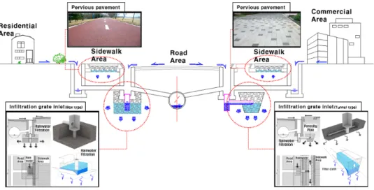 Fig. 2. Drainage method and LID technology in the research area.