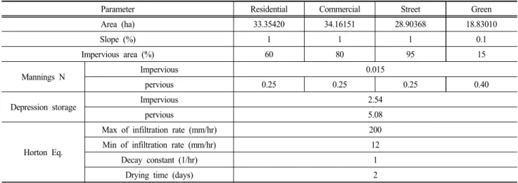Table 5. Runoff before and after applying LID based on SWMM