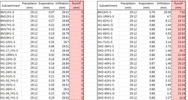 Table 8. Runoff due to revised LID Techniques in the SWMM Watershed