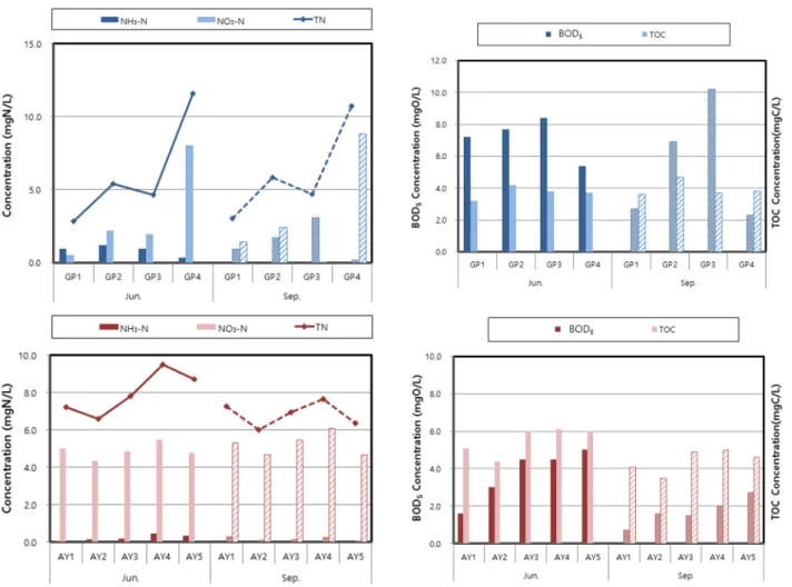 Fig. 4. Comparison of TOC and TN values in June and  September, 2018. 은 강한 양의 상관관계(R 2 =0.77, p<0.01)를 보여준다(Fig