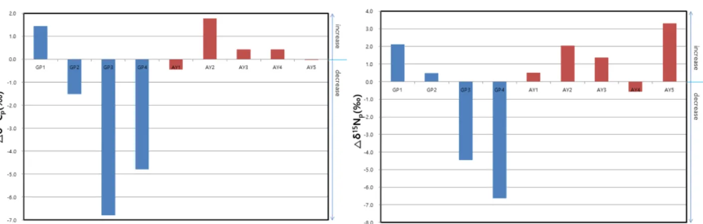 Fig. 6. Difference stable isotope ratios (September-June) of each sites, 2018.