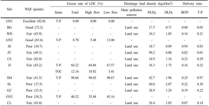 Table 5. Summary of pollution status for the tributaries studied in this study