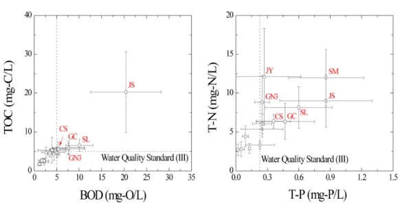 Fig. 3. WQI Index of water quality for the mainstream and tributaries of Gongneung stream.