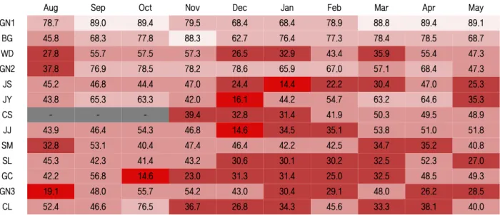 Fig. 4. Heatmap of monthly WQI value distribution of the tributaries in Gongneung stream.