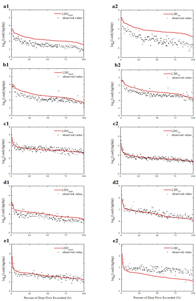 Fig. 5. LDC analysis results in the mainstream and tributaries of Gongneung stream (a) GN1, (b) GN2, (c) GN3,  (d) JJ,  (e) SM, and (1) BOD,  (2) T-P.