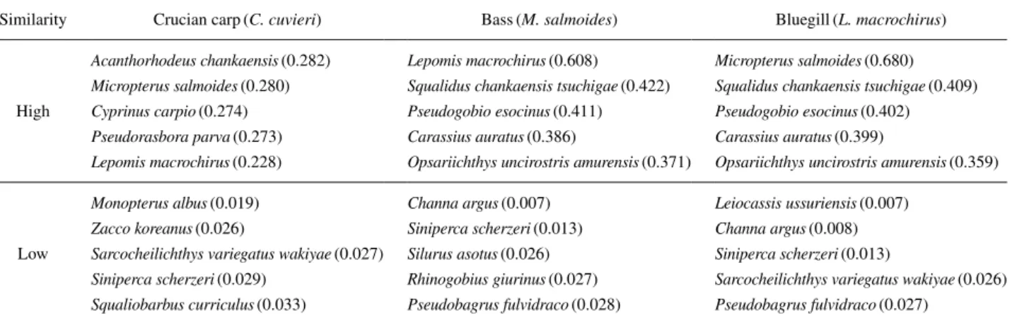 Table 2.  Species showing high and low similarity with each introduced fish species. 