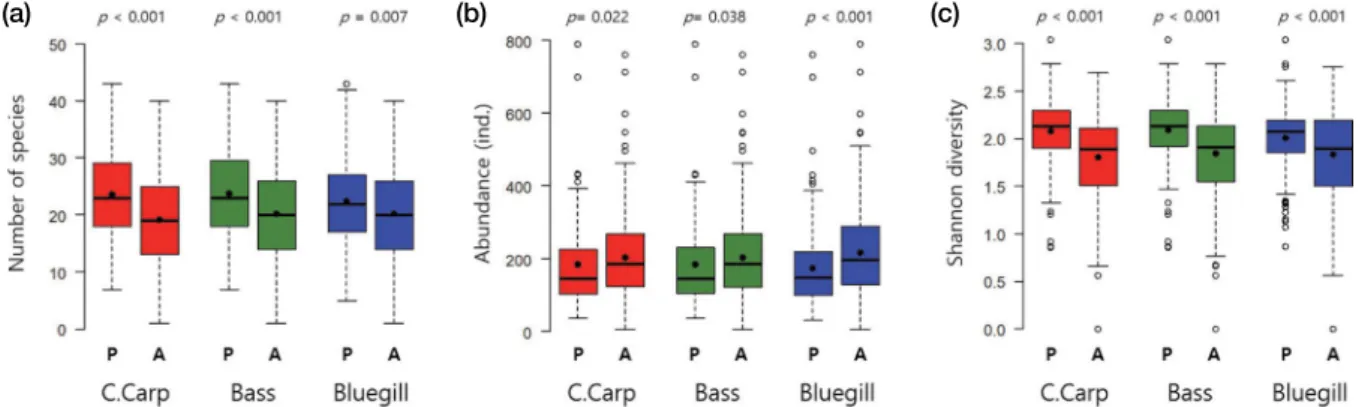 Fig. 3.  Differences of fish community indices between presence (P) and absence (A) of each introduced fish species