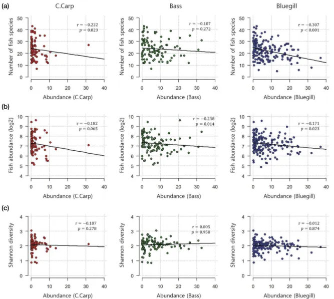 Fig. 4.  Changes of community indices against to the abundance of three introduced fish species