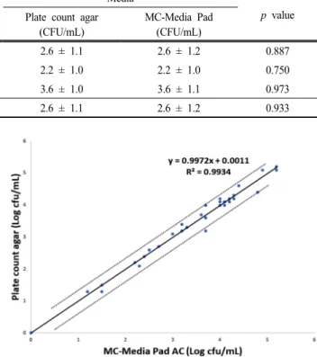 Fig. 2. Correlation coefficient of the total aerobic bacteria count  between the Plate count agar and MC-Media Pad aerobic  count in purified waters