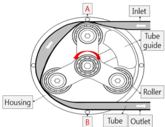 Fig.  1  Shematic  of  operating  Peristaltic  pump  module 
