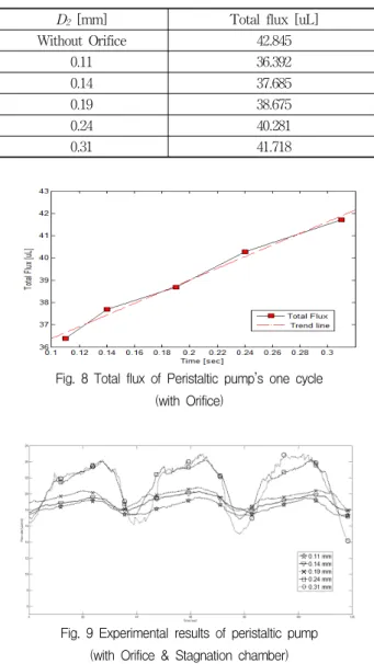 Fig.  6  Experimental  setup  for  measuring  flow  rate 