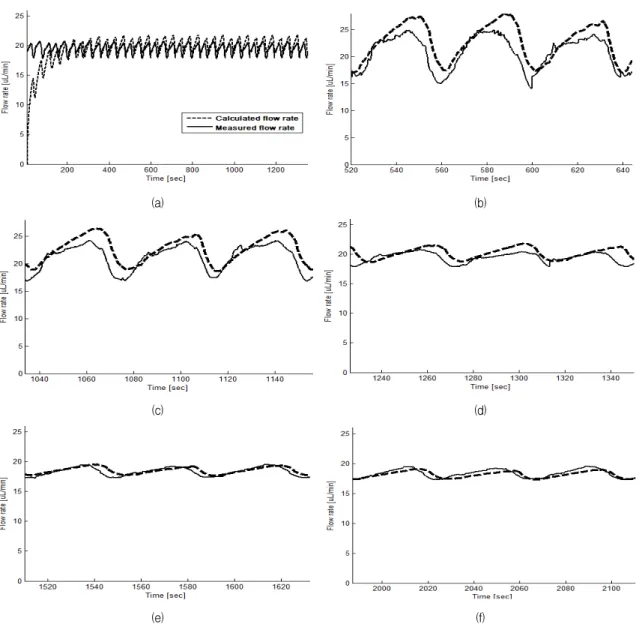 Fig. 10 Comparison  of  calculated  flow  rate  and  measured  flow  rate.  (a)  Calculated  flow  rate  is  approaching  specific  flow  rate  from  0  flow  rate  when  orifice  hole  diameter  is  0.14  mm