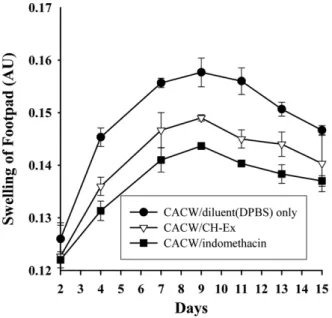 Fig. 1 − Extract of Chamomillae Flos (CH-Ex) has therapeutic anti- anti-arthritic activity against C