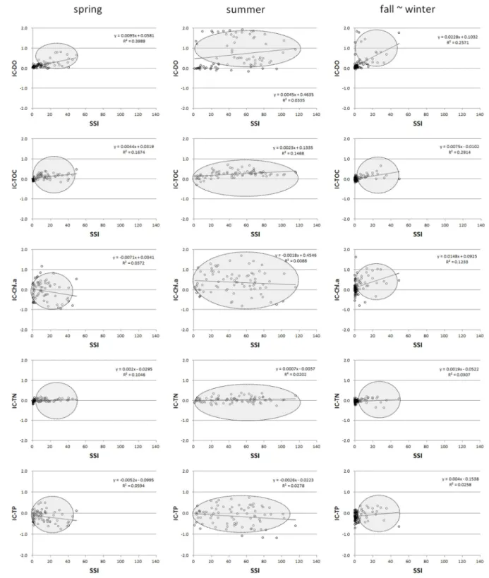 Fig. 10. Relationships between Schmidt’s stability index(SSI) and chemical stratification strength(IC-i)