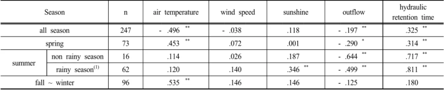 Table 5. Relationships between IC-DO and air temperature, wind speed, sunshine, outflow and hydraulic retention time