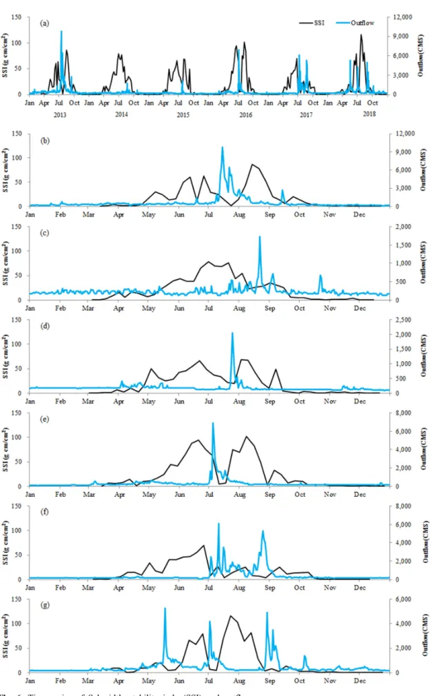 Fig. 6. Time series of Schmidt’s stability index(SSI) and outflow.