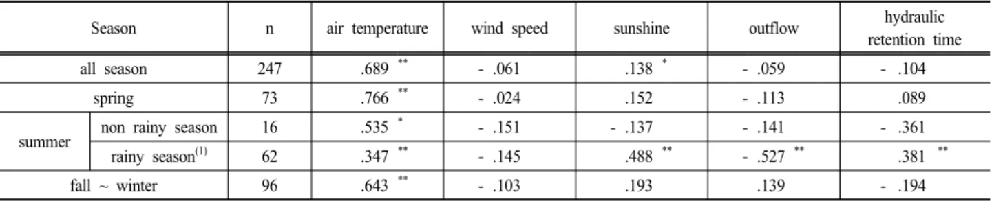 Table 3. Relationships between Schmidt’s stability index(SSI) and air temperature, wind speed, sunshine, outflow and  hydraulic retention time