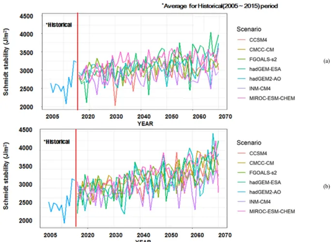 Fig. 4. Annual average Schmidt-stability for each scenario of (a) RCP 4.5 and (b) RCP 8.5 
