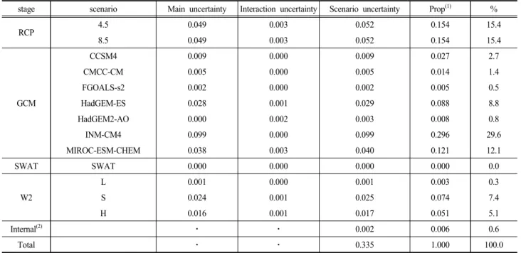 Table 10. Scenario uncertainty