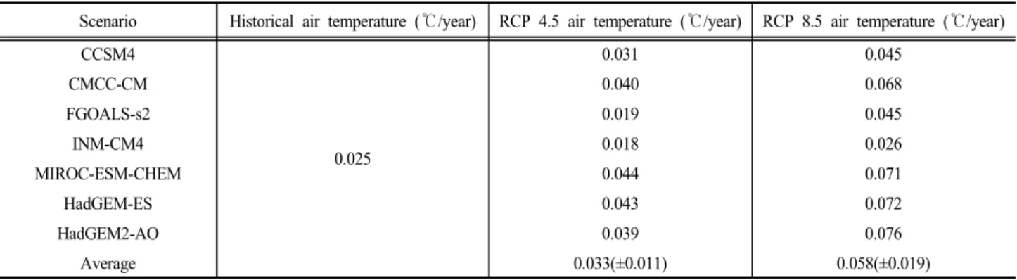 Fig. 2. Comparing the annual mean air temperature for the forecast period due to future climate  change with the annual mean air temperature observed for the past period.