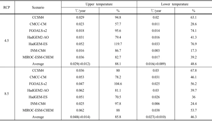 Table 3. Annual rising rate of upper and lower layer water temperature by scenario and ratio of upper and lower layer water  temperature to air temperature.