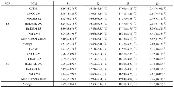 Table 5. Average water temperature at lower layer for each scenario