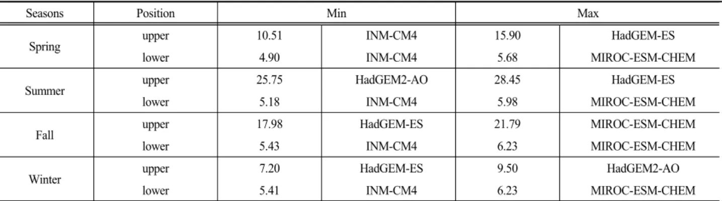 Table 8. Seasonal minimum and maximum water temperatures of RCP 8.5 and corresponding models